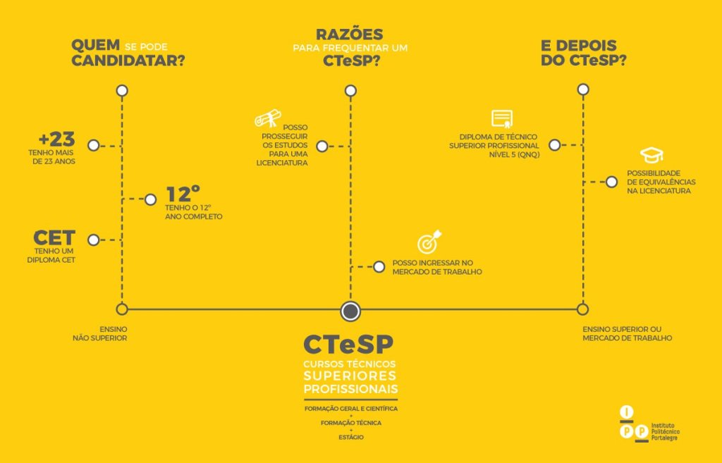 corsi professionali e politecnico portogallo